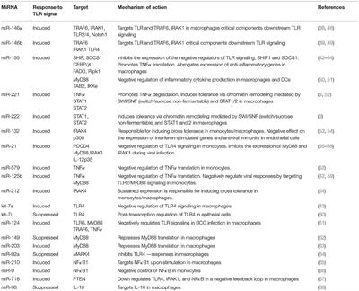 Regulation of Endotoxin Tolerance and Compensatory Anti-inflammatory Response Syndrome by Non-coding RNAs